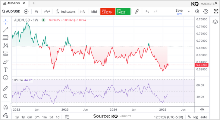 AUD/USD: Positive Momentum but Uncertain Outlook- KQ Markets Analysis