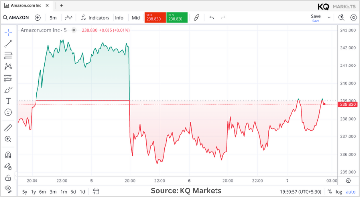 Amazon Stock Declines - KQ Analysis