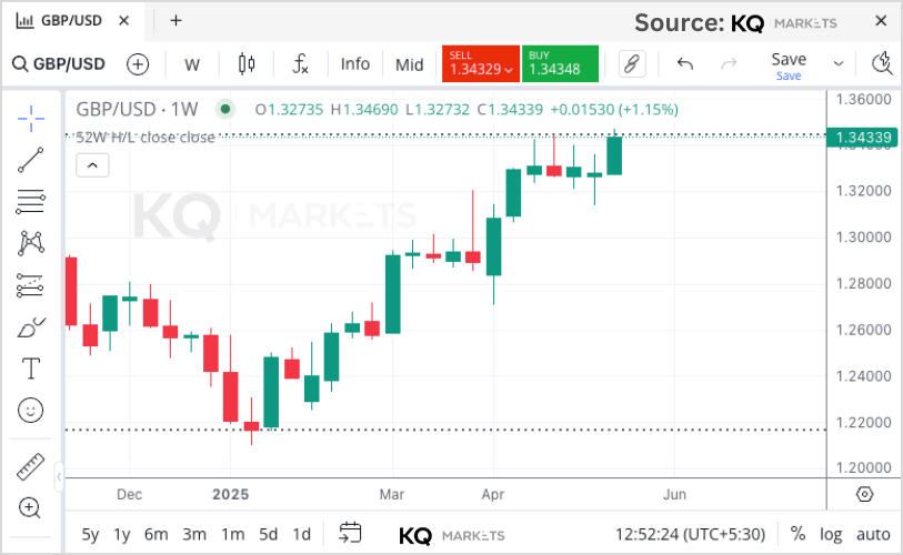 GBP/USD Price Forecast- KQ Markets