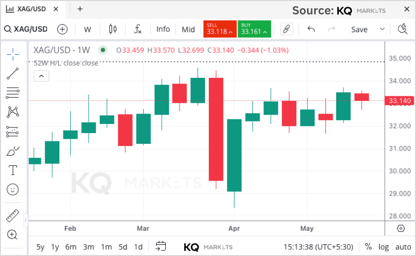 Gold (XAU/USD) daily chart highlighting resistance at $3,325-$3,326 and support at $3,280.