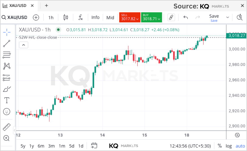 XAU/USD forecast