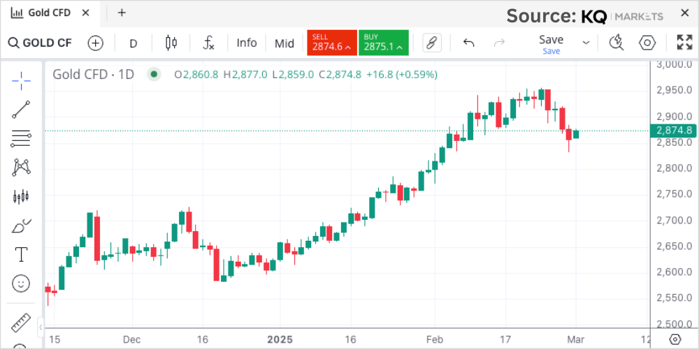 Gold price chart analysis by KQ Markets