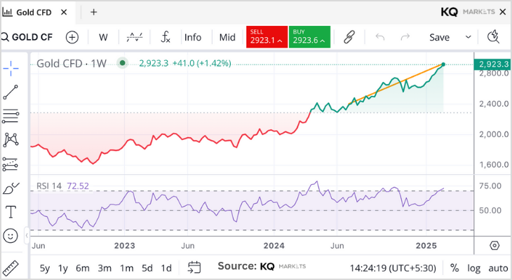 Gold price chart analysis by KQ Markets showing resistance and support levels