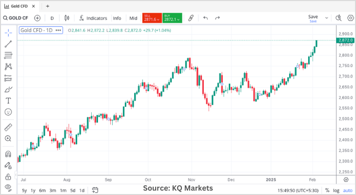 Gold price trends in 2025 - KQ Markets analysis.png