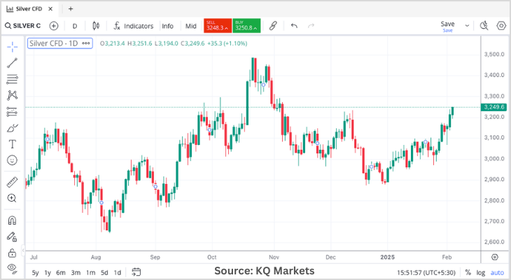 Silver price trends in 2025 - KQ Markets analysis.png