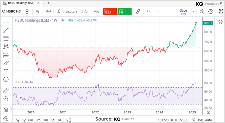 Stock market data with HSBC share price performance