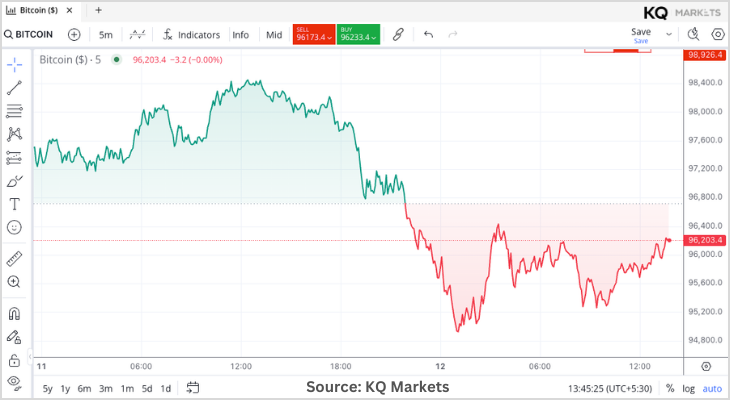 CFD trading opportunities on Bitcoin with KQ Markets