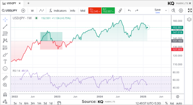 USD/JPY: Yen Strength Challenges Dollar - KQ Markets Analysis