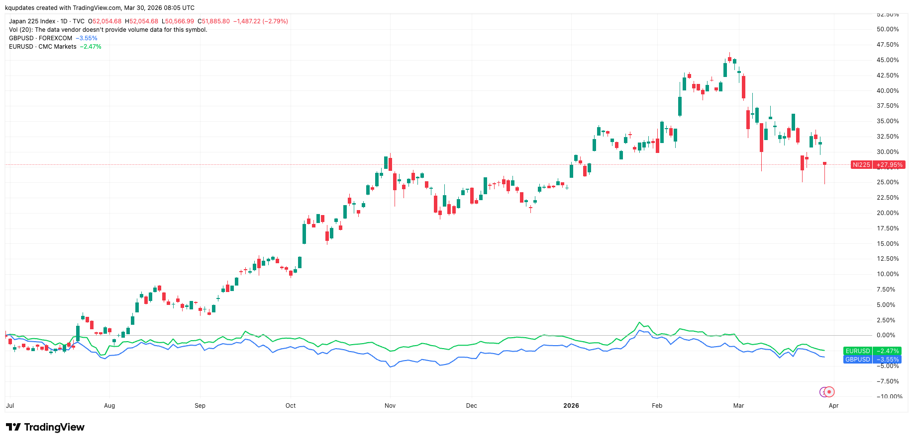 Nikkei falls - KQ Markets