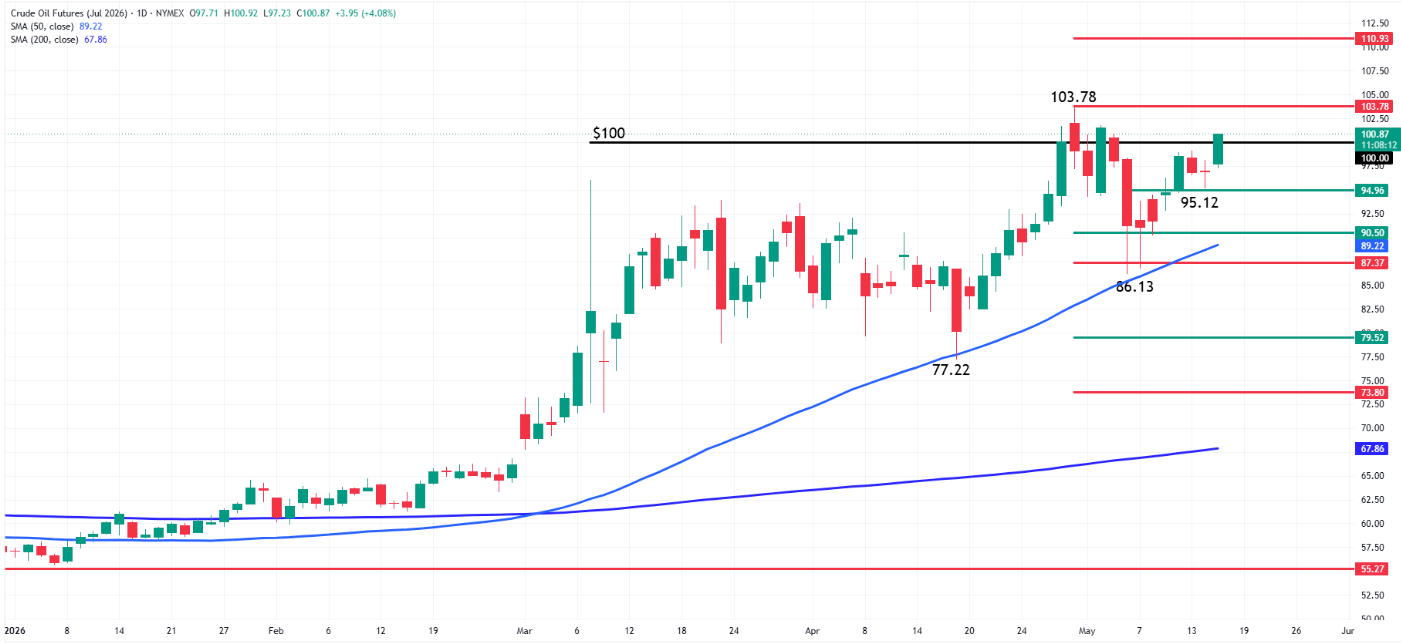 Daily July WTI Crude Oil Futures