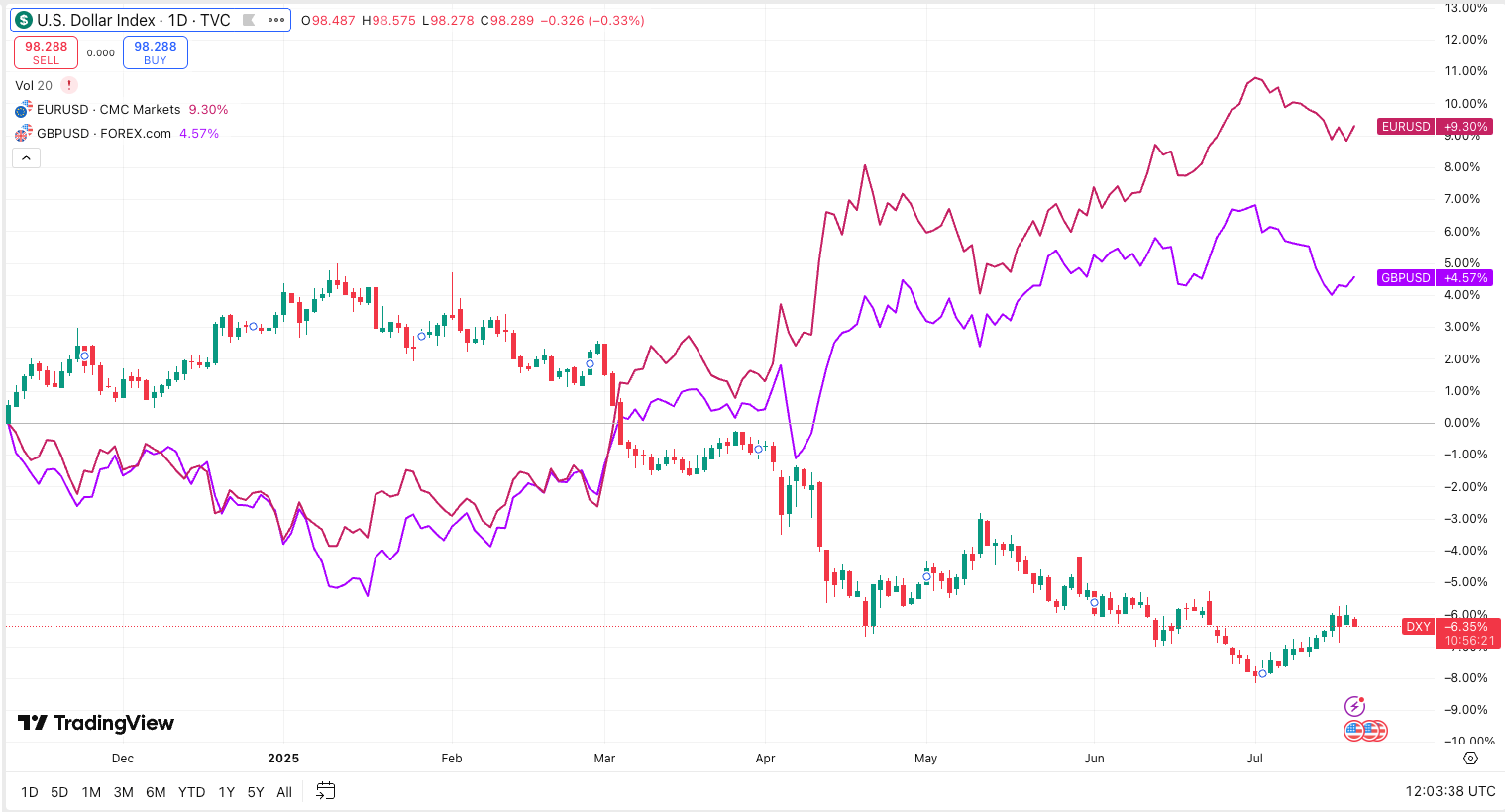 EUR/USD daily chart showing a recovery trend against the US Dollar.